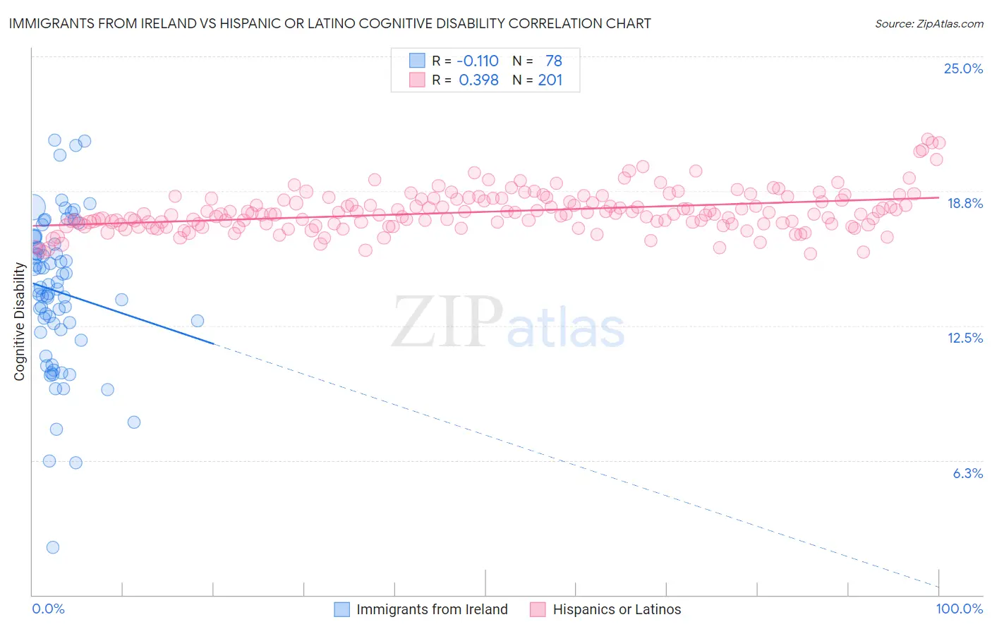 Immigrants from Ireland vs Hispanic or Latino Cognitive Disability