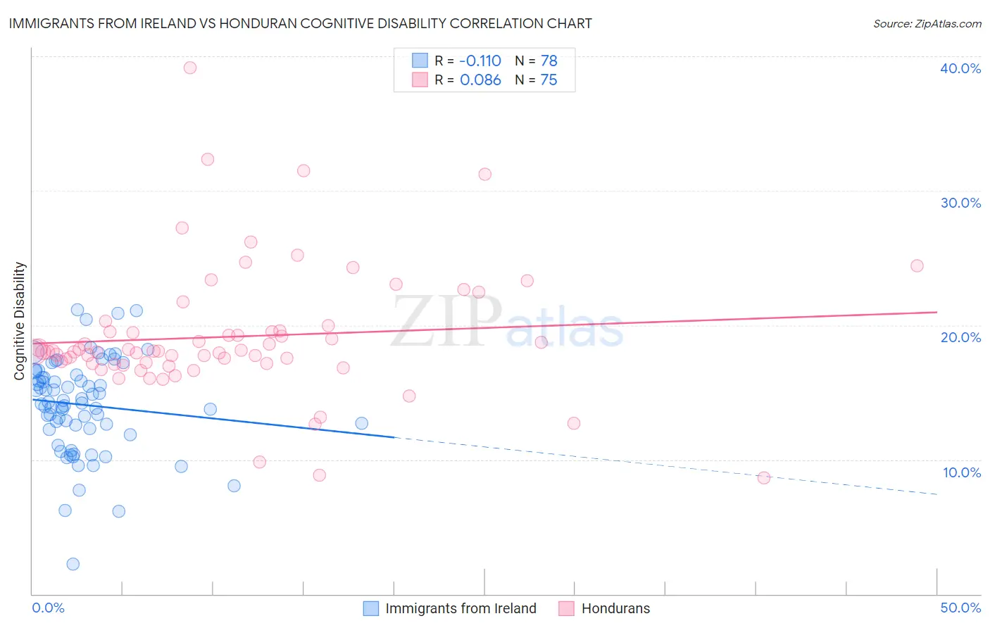 Immigrants from Ireland vs Honduran Cognitive Disability