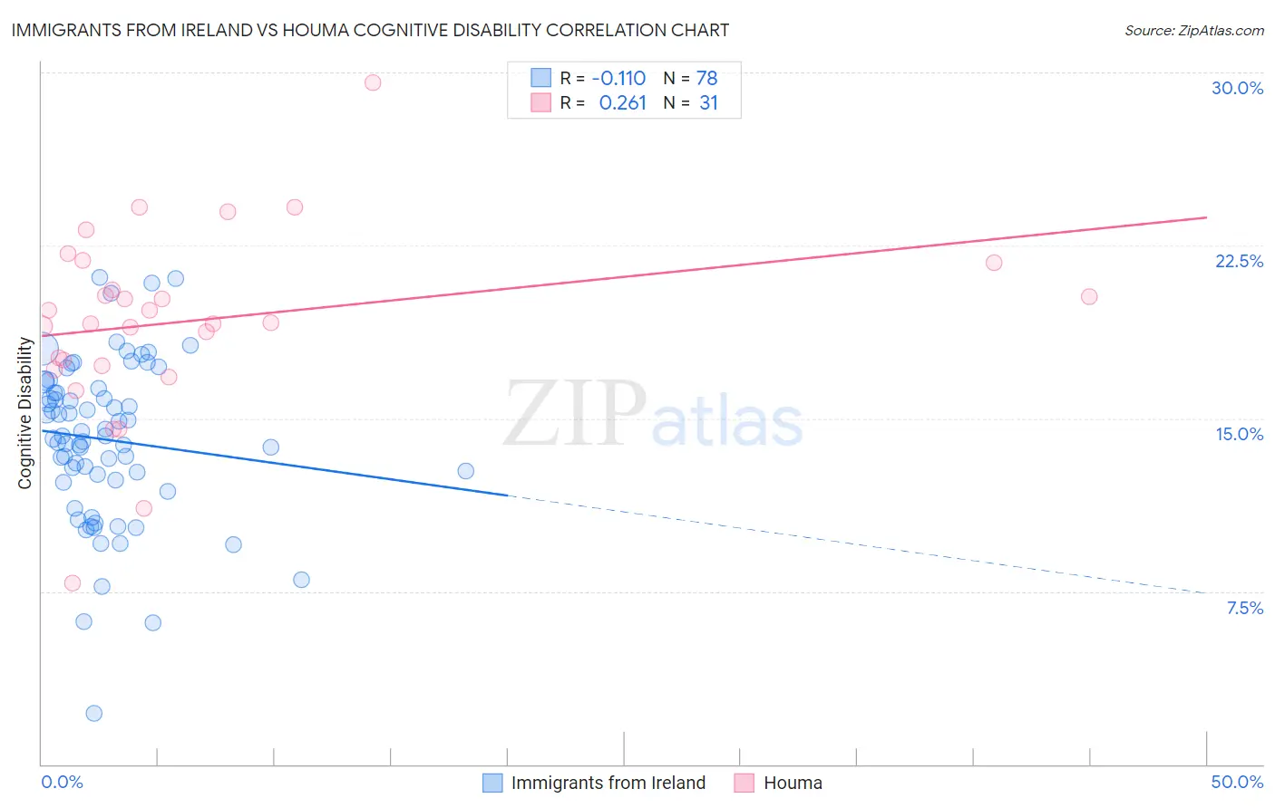 Immigrants from Ireland vs Houma Cognitive Disability