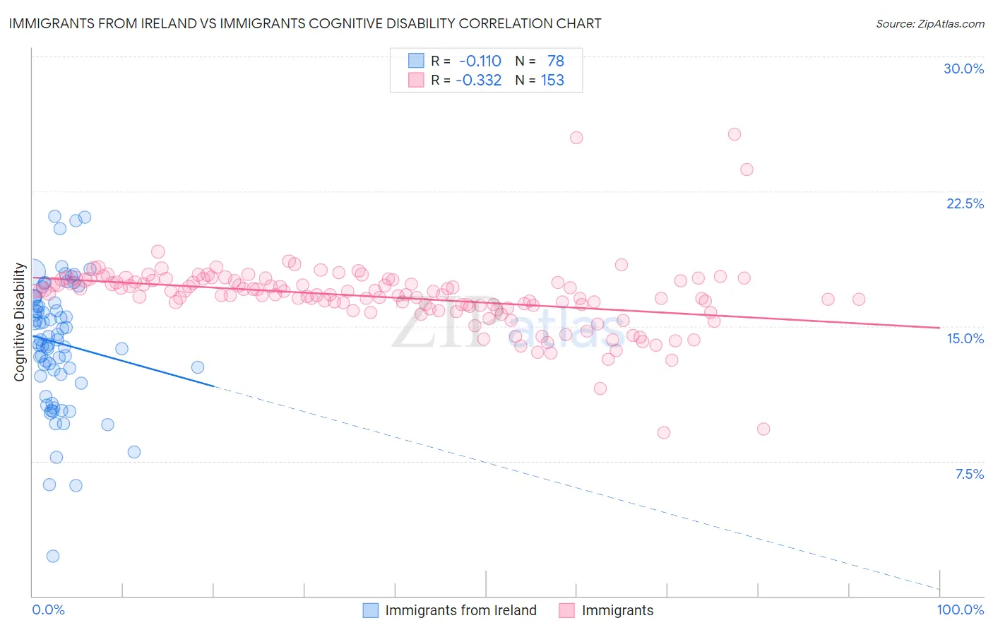 Immigrants from Ireland vs Immigrants Cognitive Disability