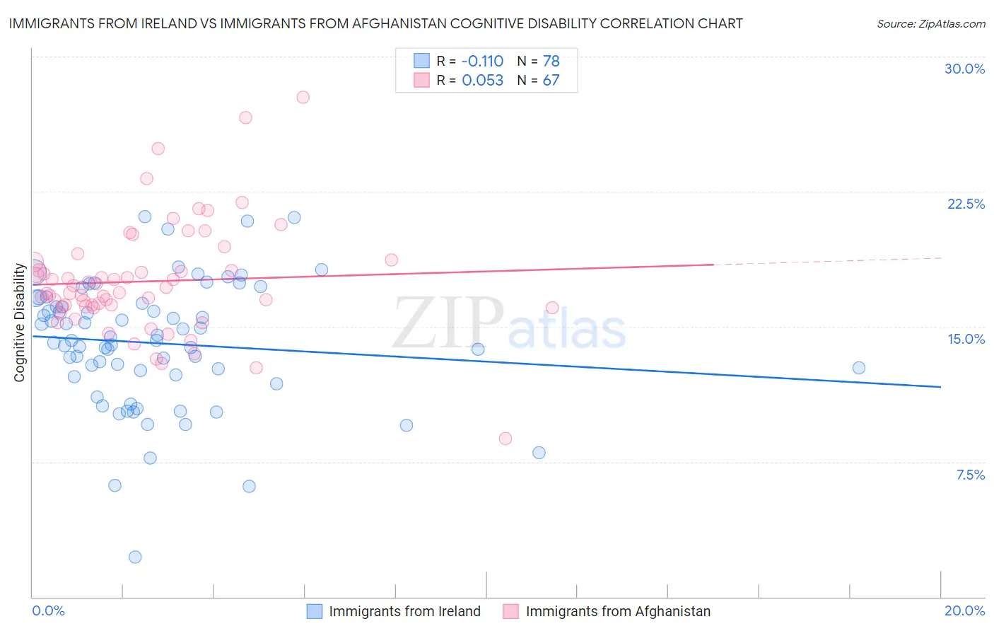 Immigrants from Ireland vs Immigrants from Afghanistan Cognitive Disability