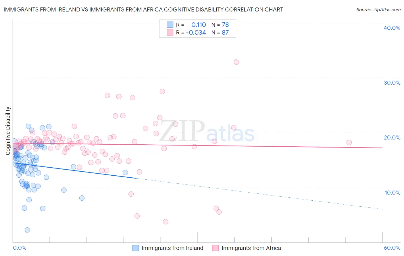 Immigrants from Ireland vs Immigrants from Africa Cognitive Disability