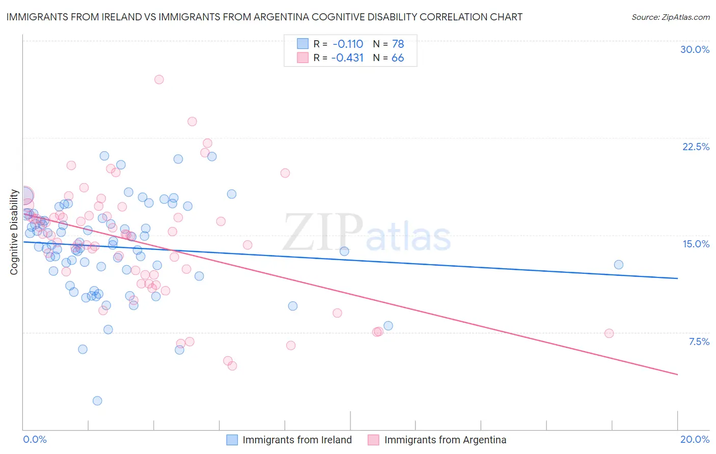 Immigrants from Ireland vs Immigrants from Argentina Cognitive Disability