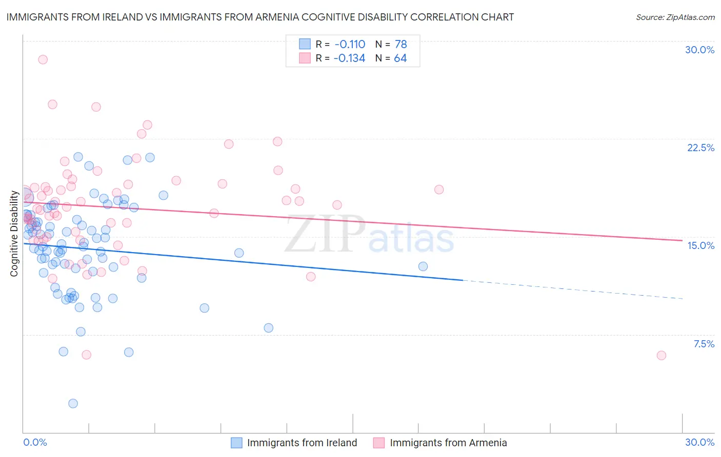 Immigrants from Ireland vs Immigrants from Armenia Cognitive Disability