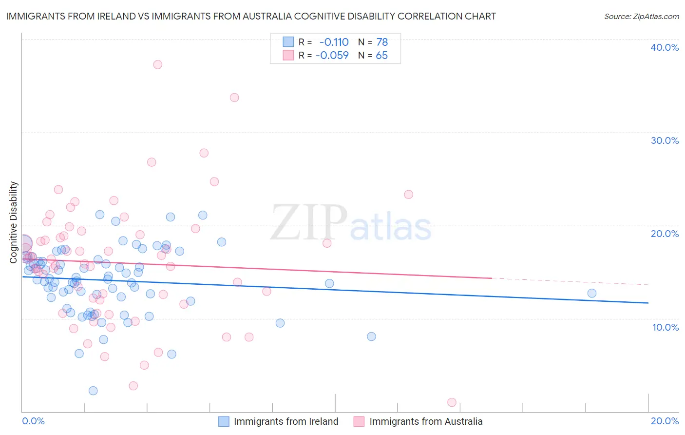 Immigrants from Ireland vs Immigrants from Australia Cognitive Disability