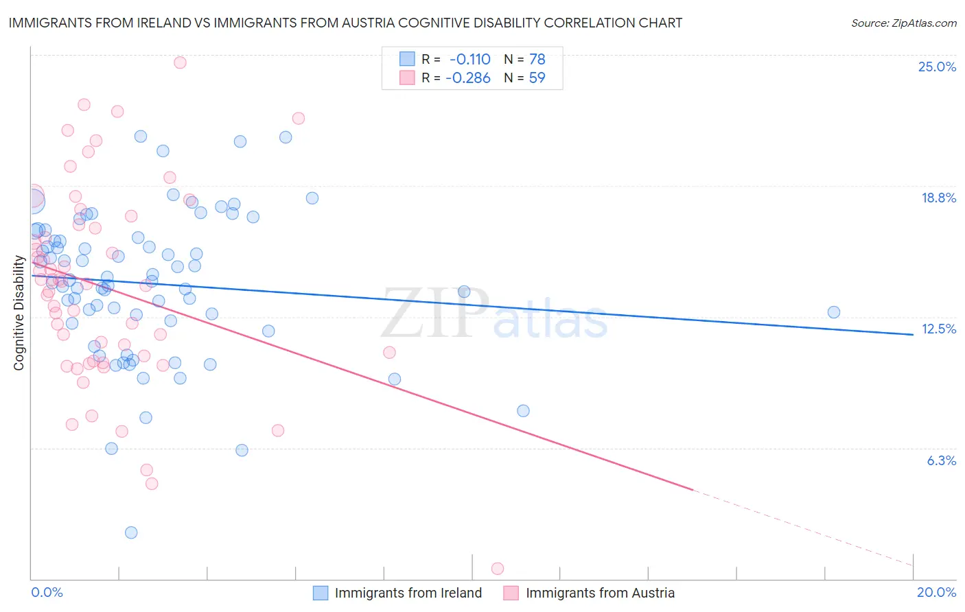 Immigrants from Ireland vs Immigrants from Austria Cognitive Disability