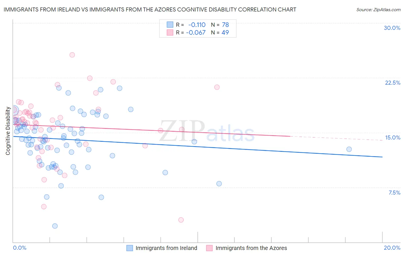 Immigrants from Ireland vs Immigrants from the Azores Cognitive Disability