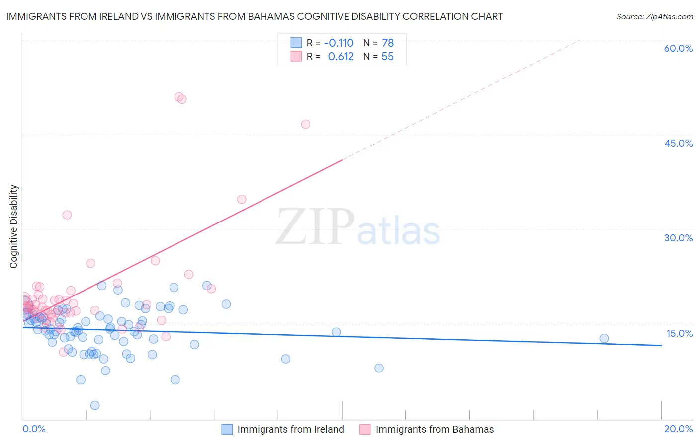 Immigrants from Ireland vs Immigrants from Bahamas Cognitive Disability