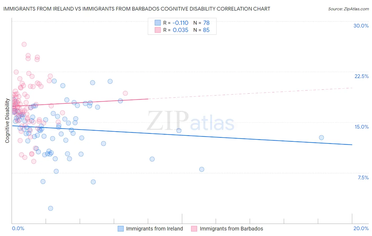 Immigrants from Ireland vs Immigrants from Barbados Cognitive Disability