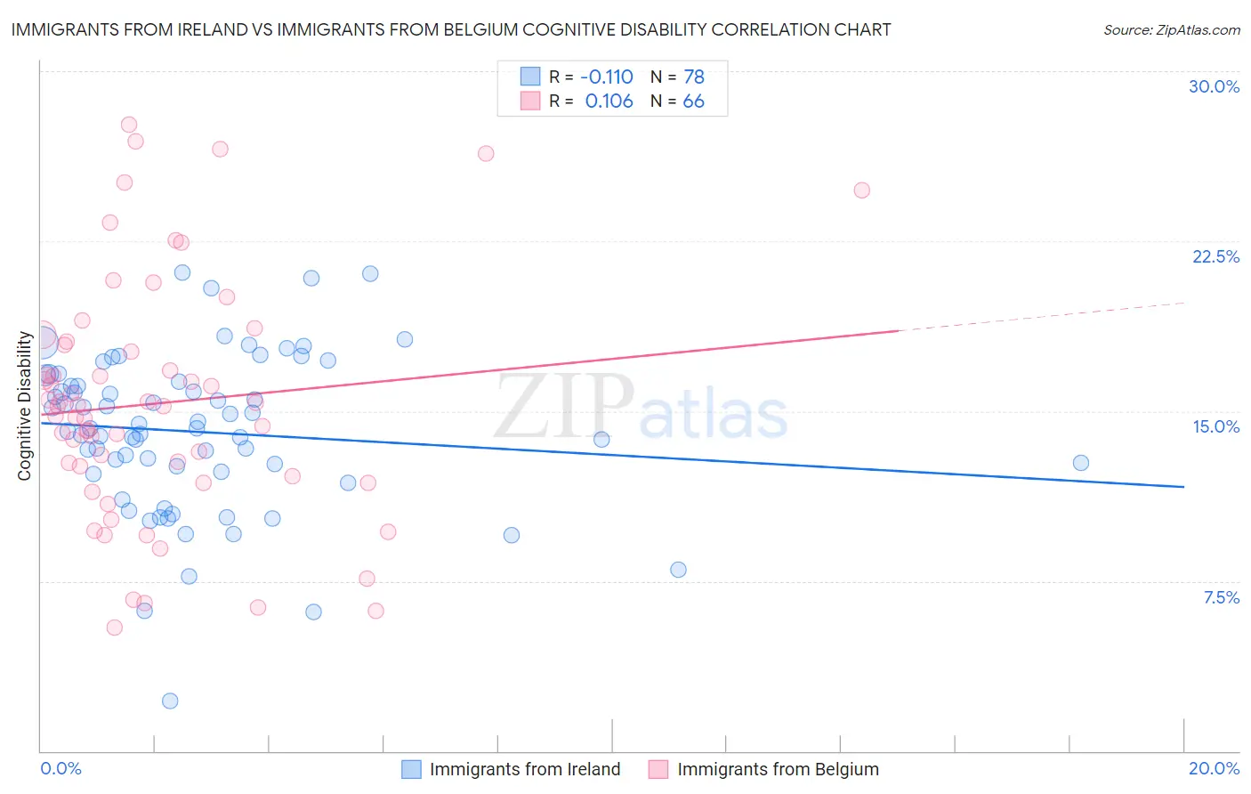Immigrants from Ireland vs Immigrants from Belgium Cognitive Disability