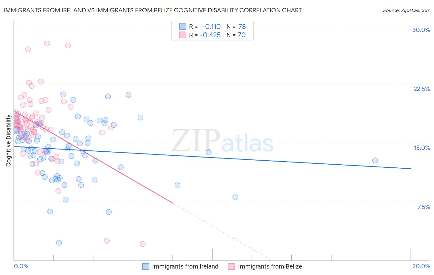 Immigrants from Ireland vs Immigrants from Belize Cognitive Disability