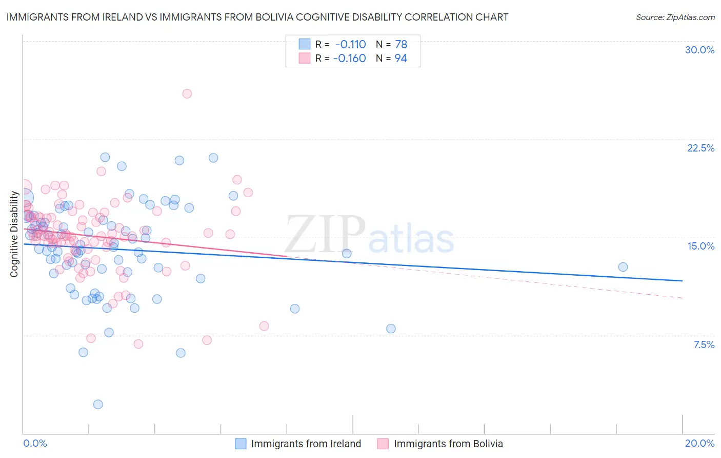 Immigrants from Ireland vs Immigrants from Bolivia Cognitive Disability