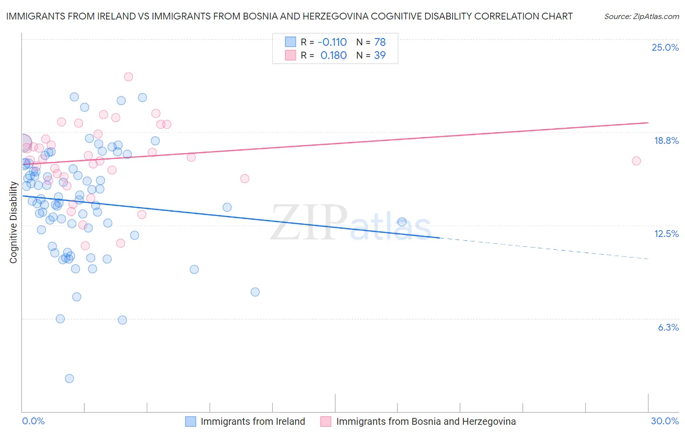 Immigrants from Ireland vs Immigrants from Bosnia and Herzegovina Cognitive Disability
