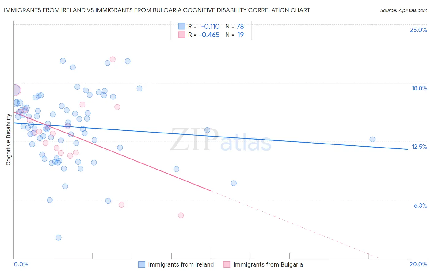 Immigrants from Ireland vs Immigrants from Bulgaria Cognitive Disability