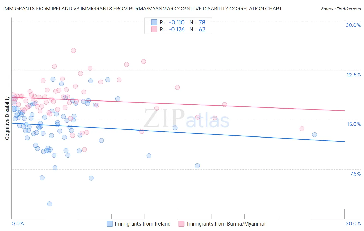 Immigrants from Ireland vs Immigrants from Burma/Myanmar Cognitive Disability