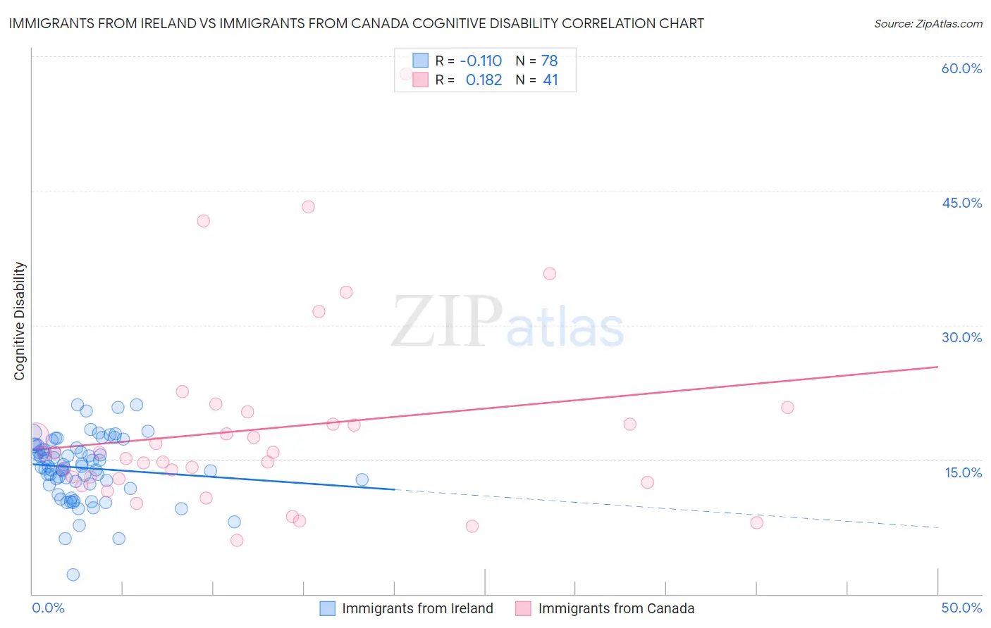 Immigrants from Ireland vs Immigrants from Canada Cognitive Disability