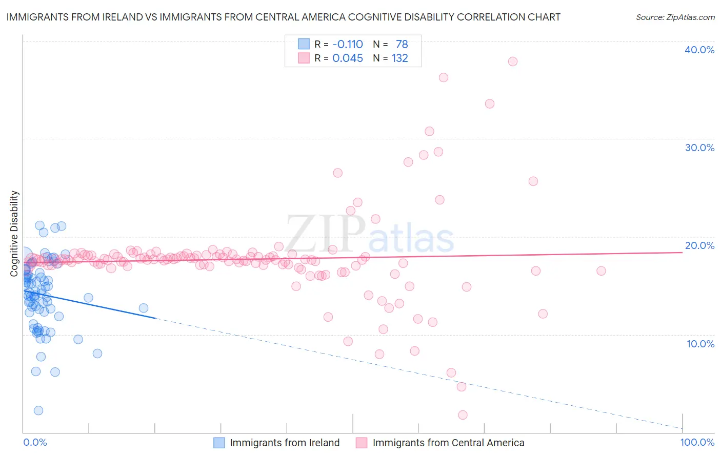 Immigrants from Ireland vs Immigrants from Central America Cognitive Disability