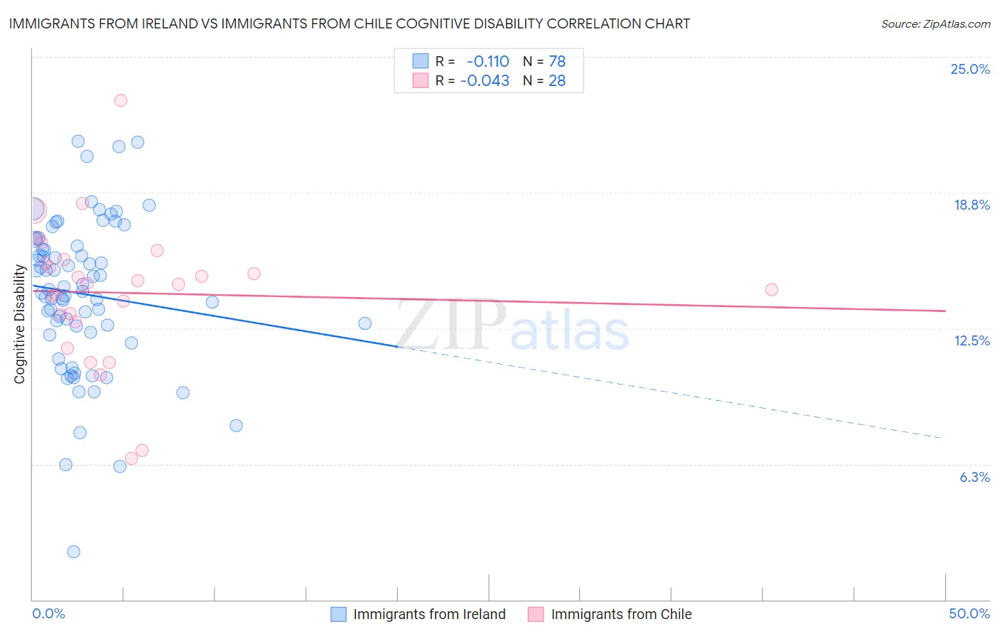 Immigrants from Ireland vs Immigrants from Chile Cognitive Disability