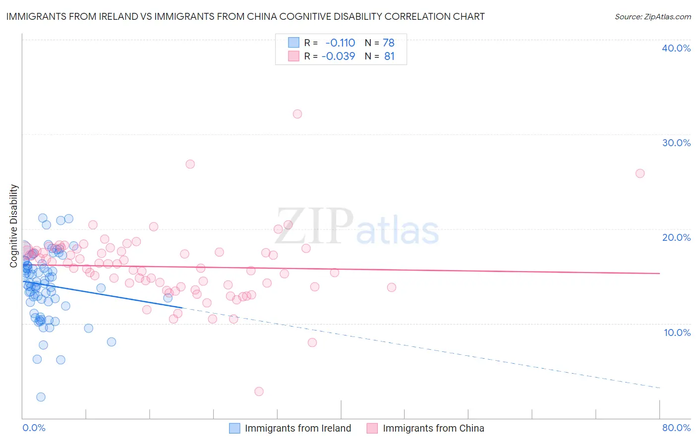 Immigrants from Ireland vs Immigrants from China Cognitive Disability