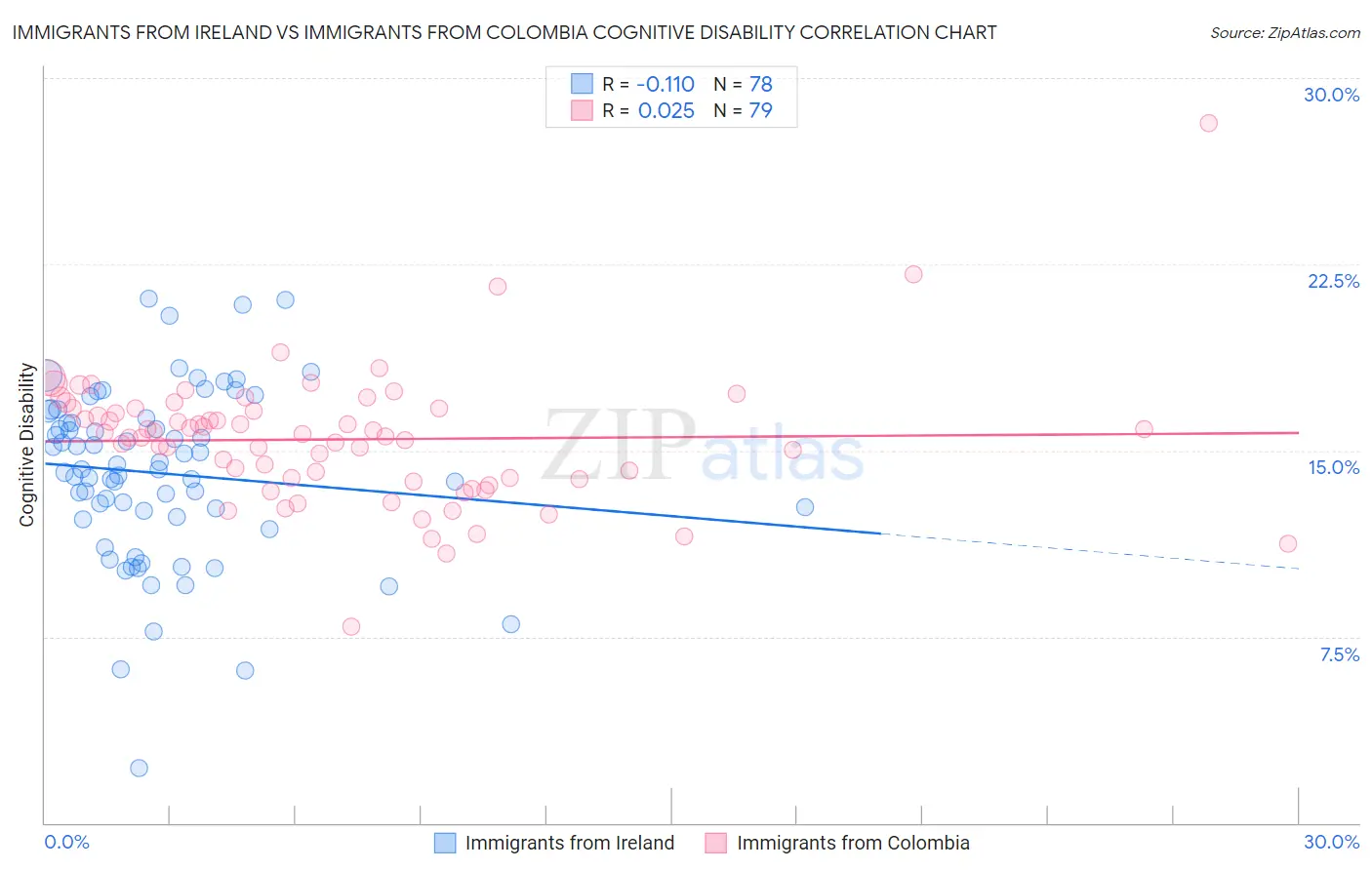 Immigrants from Ireland vs Immigrants from Colombia Cognitive Disability