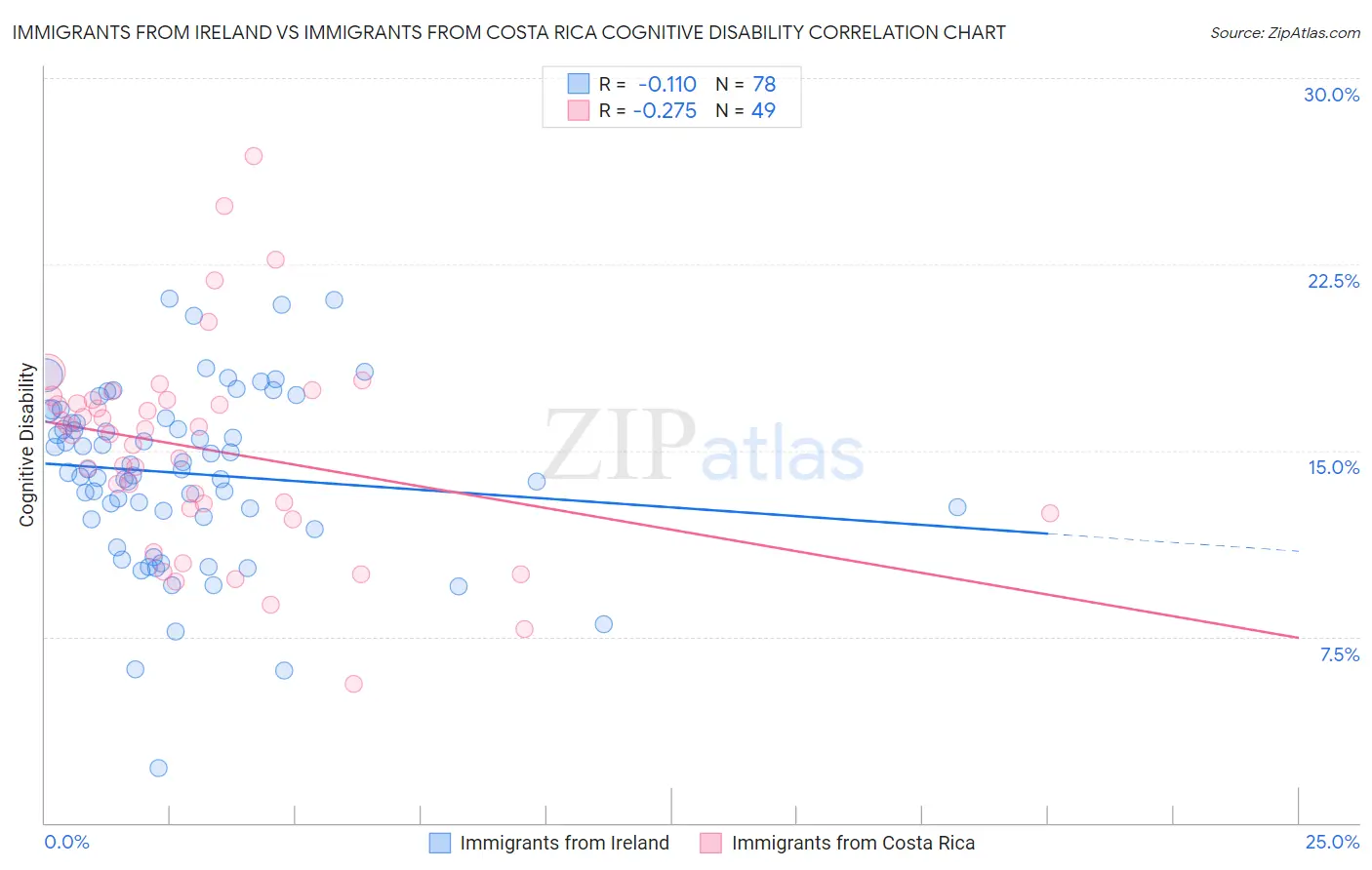 Immigrants from Ireland vs Immigrants from Costa Rica Cognitive Disability