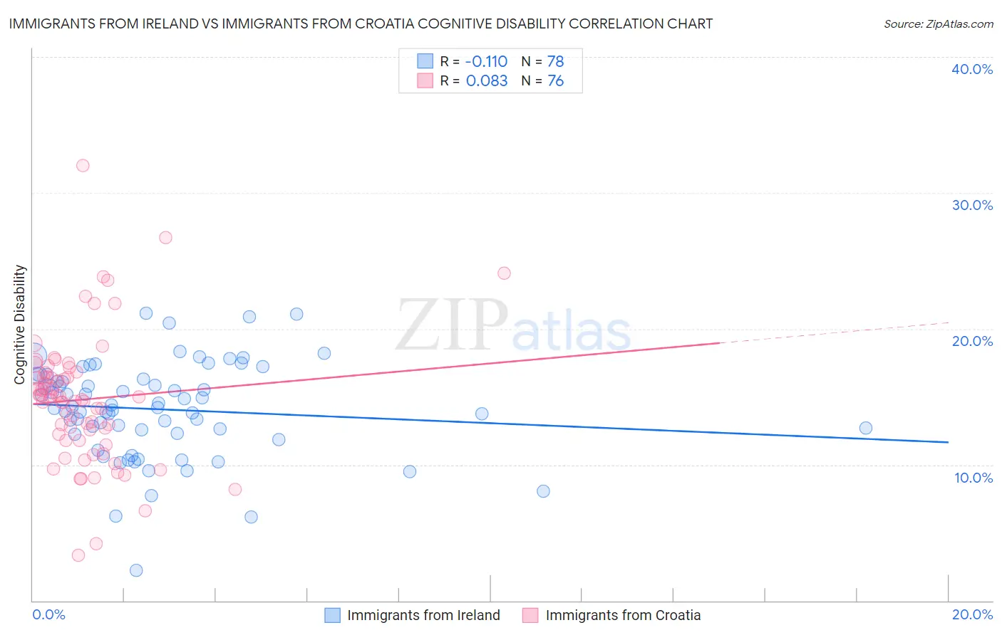 Immigrants from Ireland vs Immigrants from Croatia Cognitive Disability