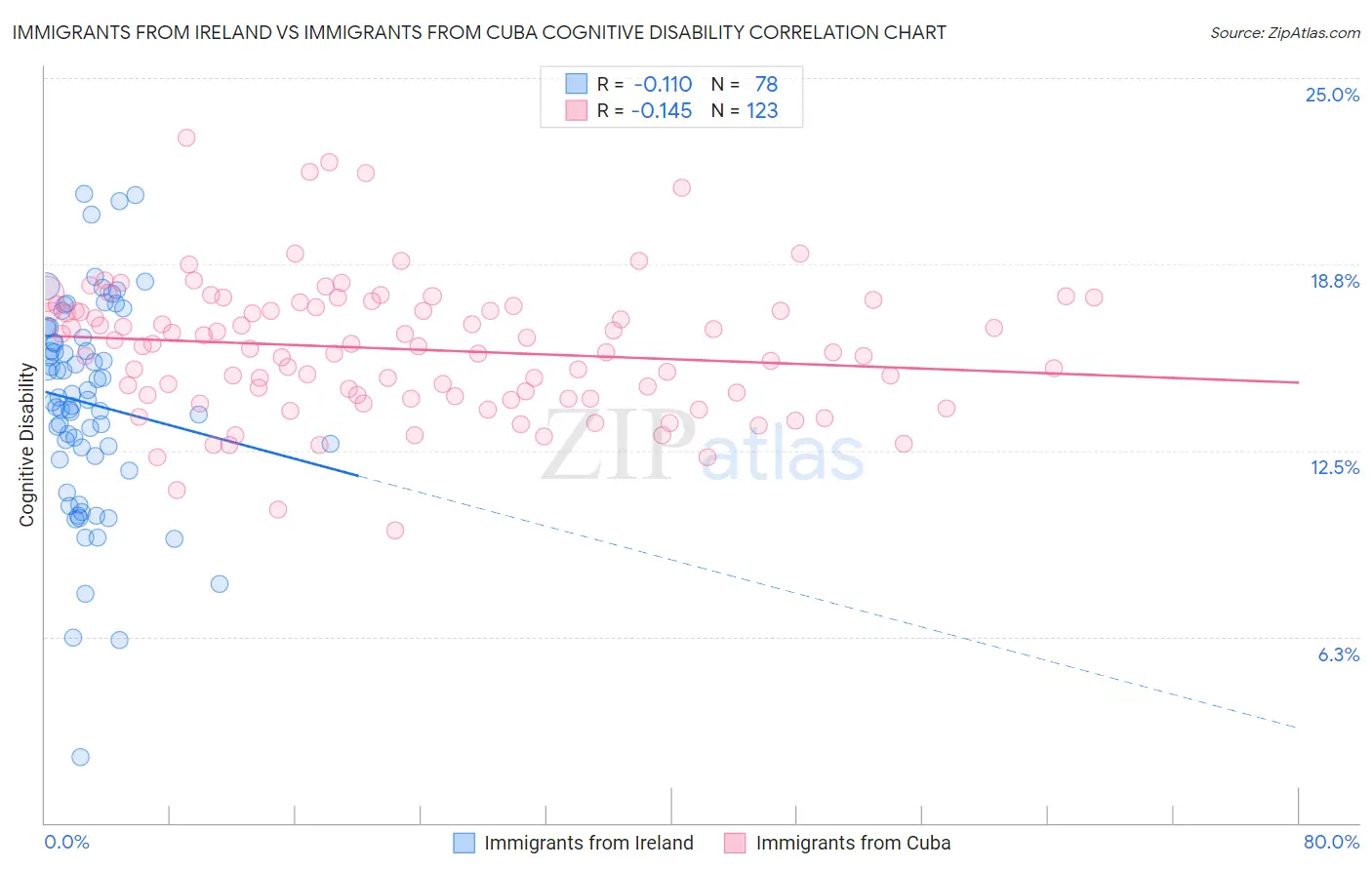 Immigrants from Ireland vs Immigrants from Cuba Cognitive Disability