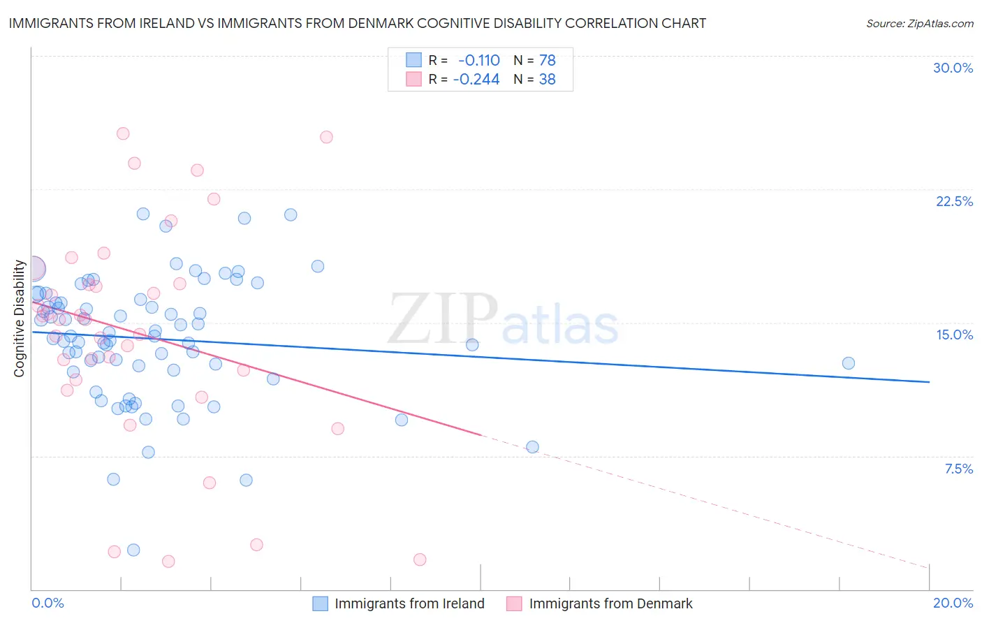 Immigrants from Ireland vs Immigrants from Denmark Cognitive Disability