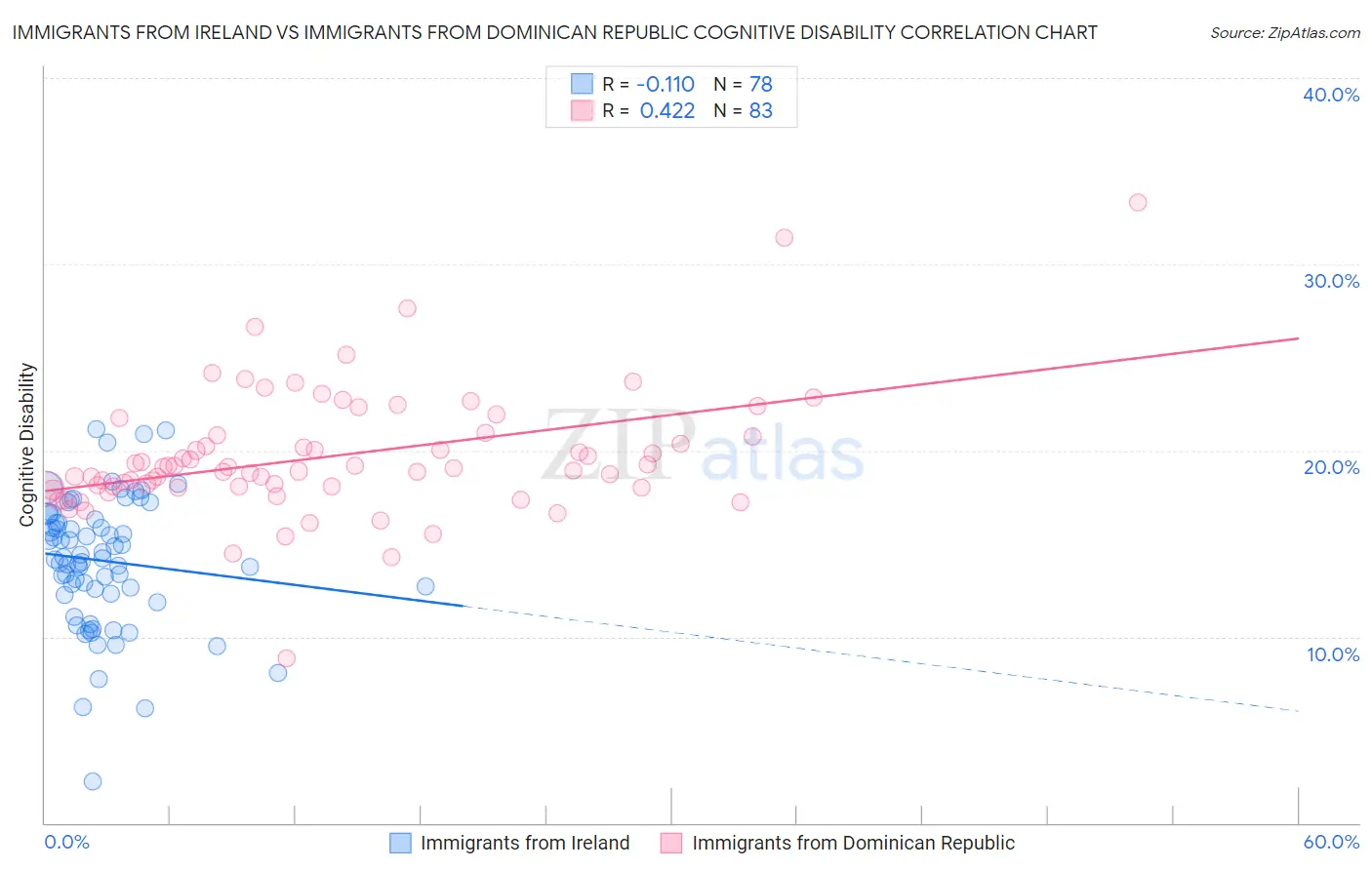 Immigrants from Ireland vs Immigrants from Dominican Republic Cognitive Disability