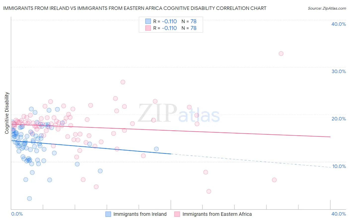 Immigrants from Ireland vs Immigrants from Eastern Africa Cognitive Disability