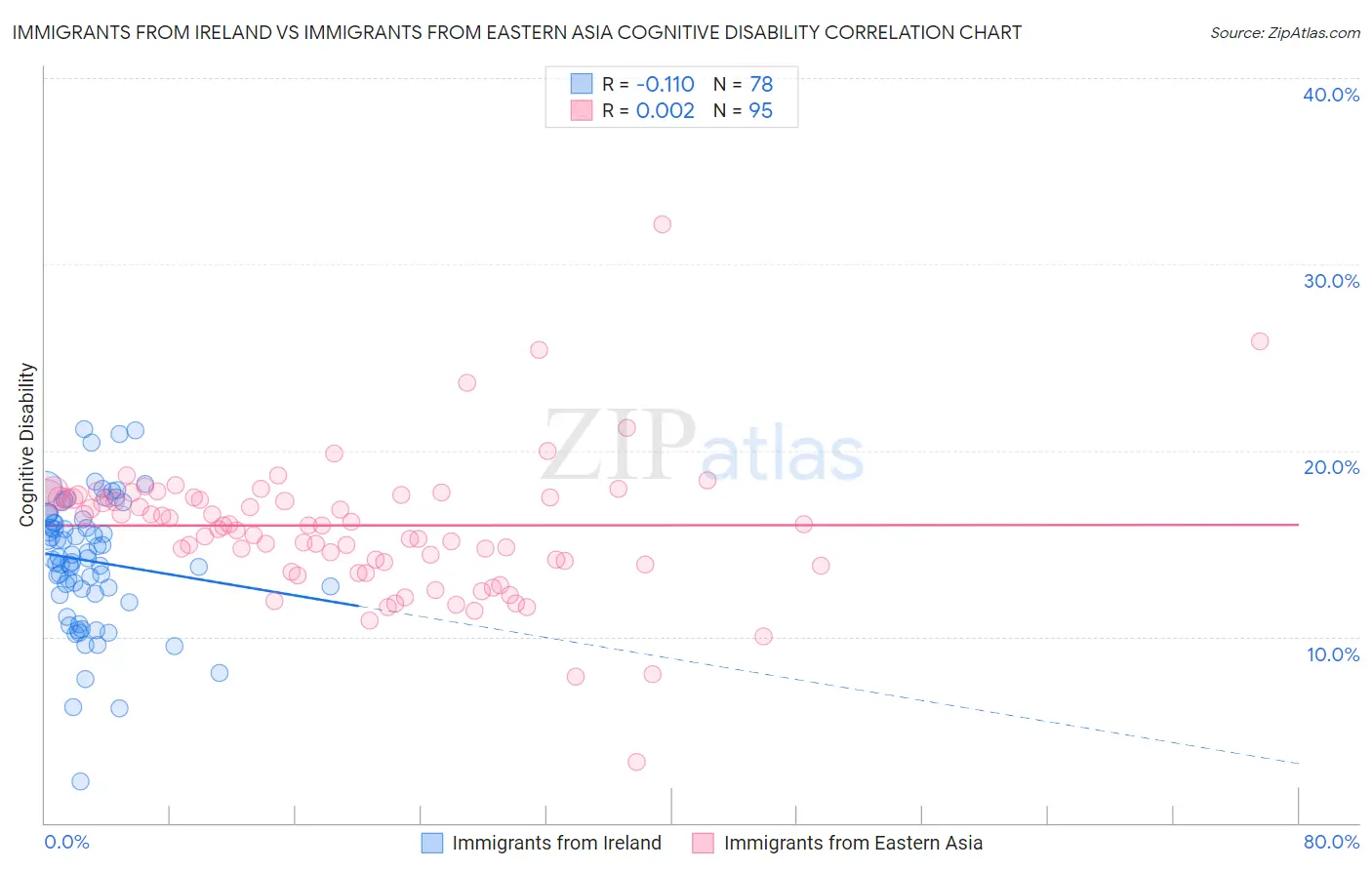Immigrants from Ireland vs Immigrants from Eastern Asia Cognitive Disability