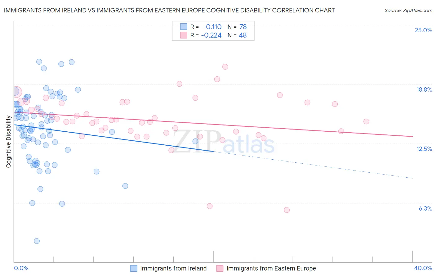 Immigrants from Ireland vs Immigrants from Eastern Europe Cognitive Disability