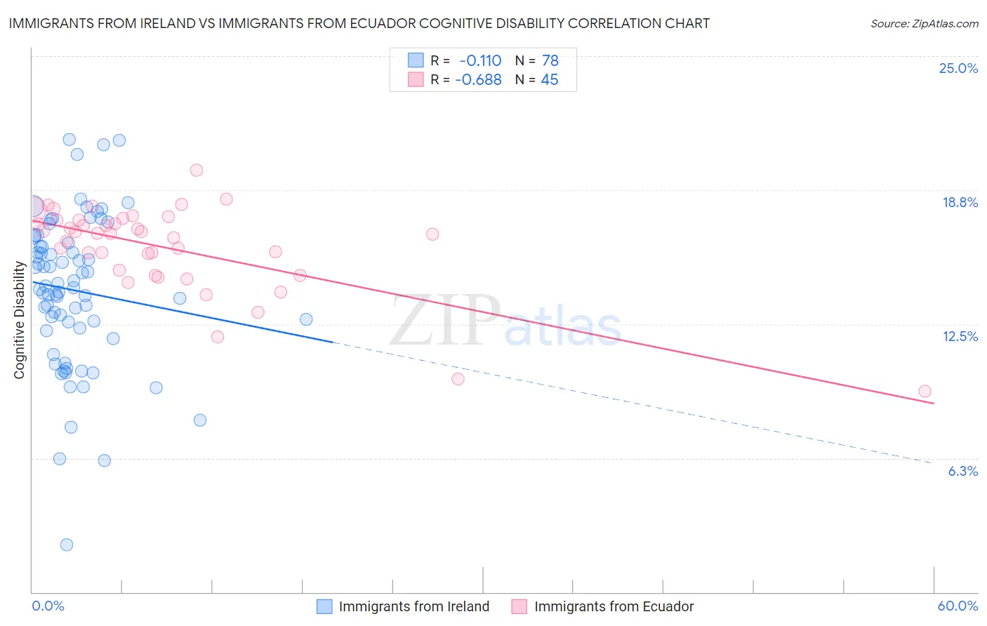Immigrants from Ireland vs Immigrants from Ecuador Cognitive Disability