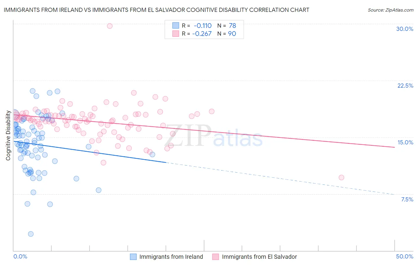 Immigrants from Ireland vs Immigrants from El Salvador Cognitive Disability