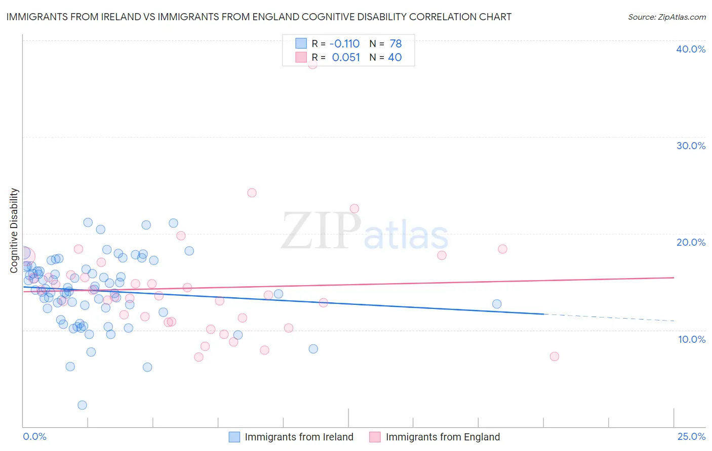 Immigrants from Ireland vs Immigrants from England Cognitive Disability