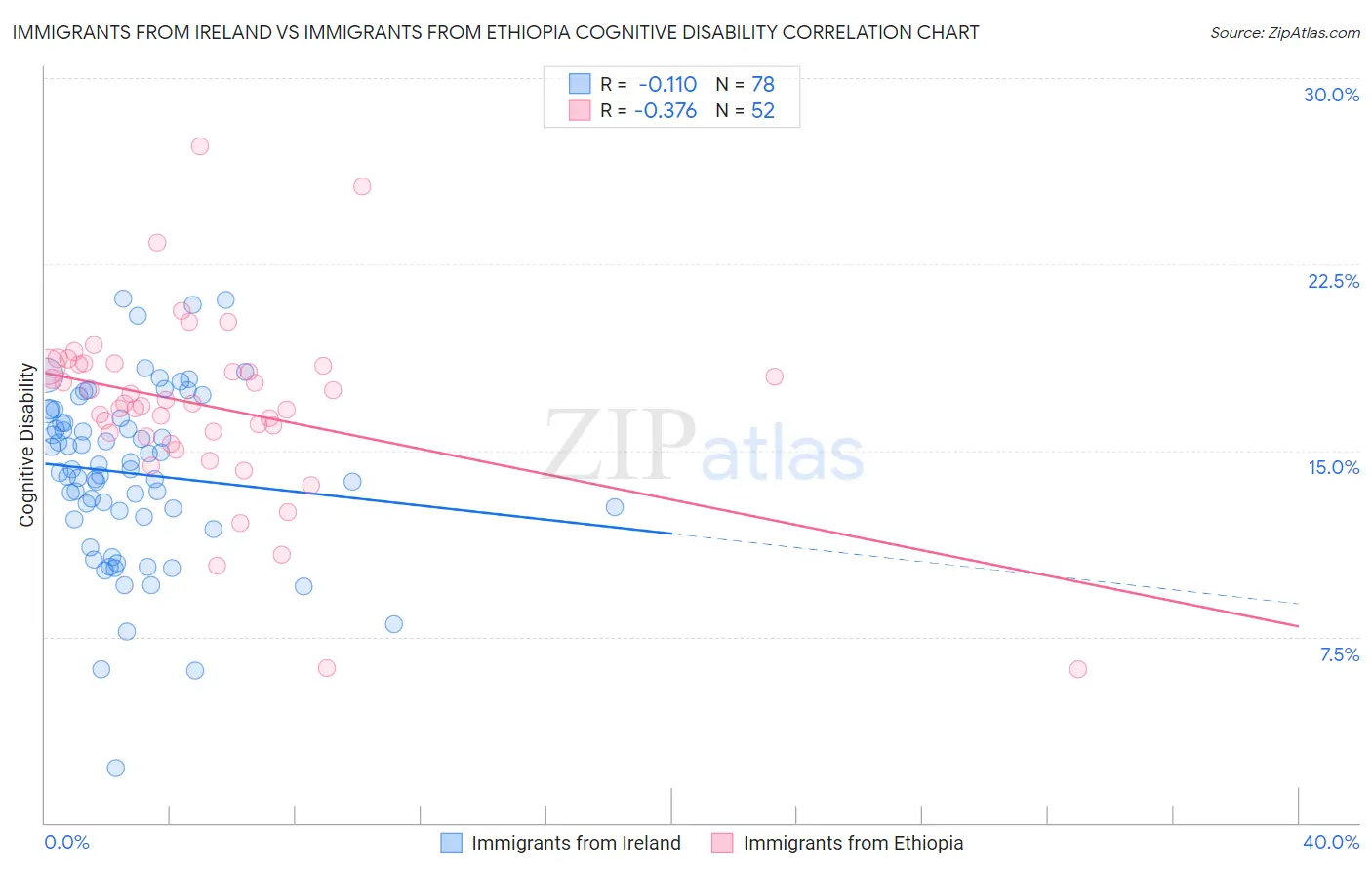 Immigrants from Ireland vs Immigrants from Ethiopia Cognitive Disability
