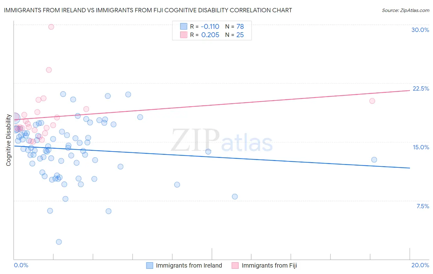 Immigrants from Ireland vs Immigrants from Fiji Cognitive Disability