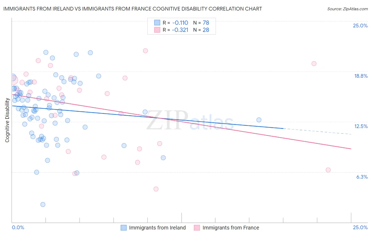 Immigrants from Ireland vs Immigrants from France Cognitive Disability
