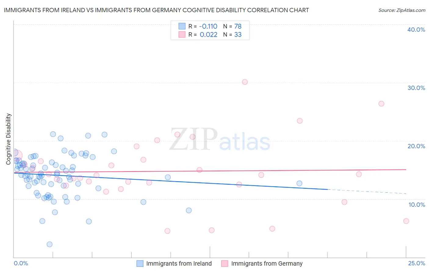 Immigrants from Ireland vs Immigrants from Germany Cognitive Disability