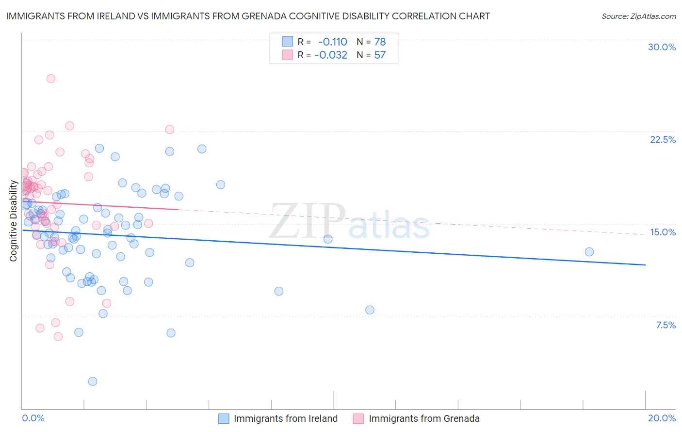 Immigrants from Ireland vs Immigrants from Grenada Cognitive Disability