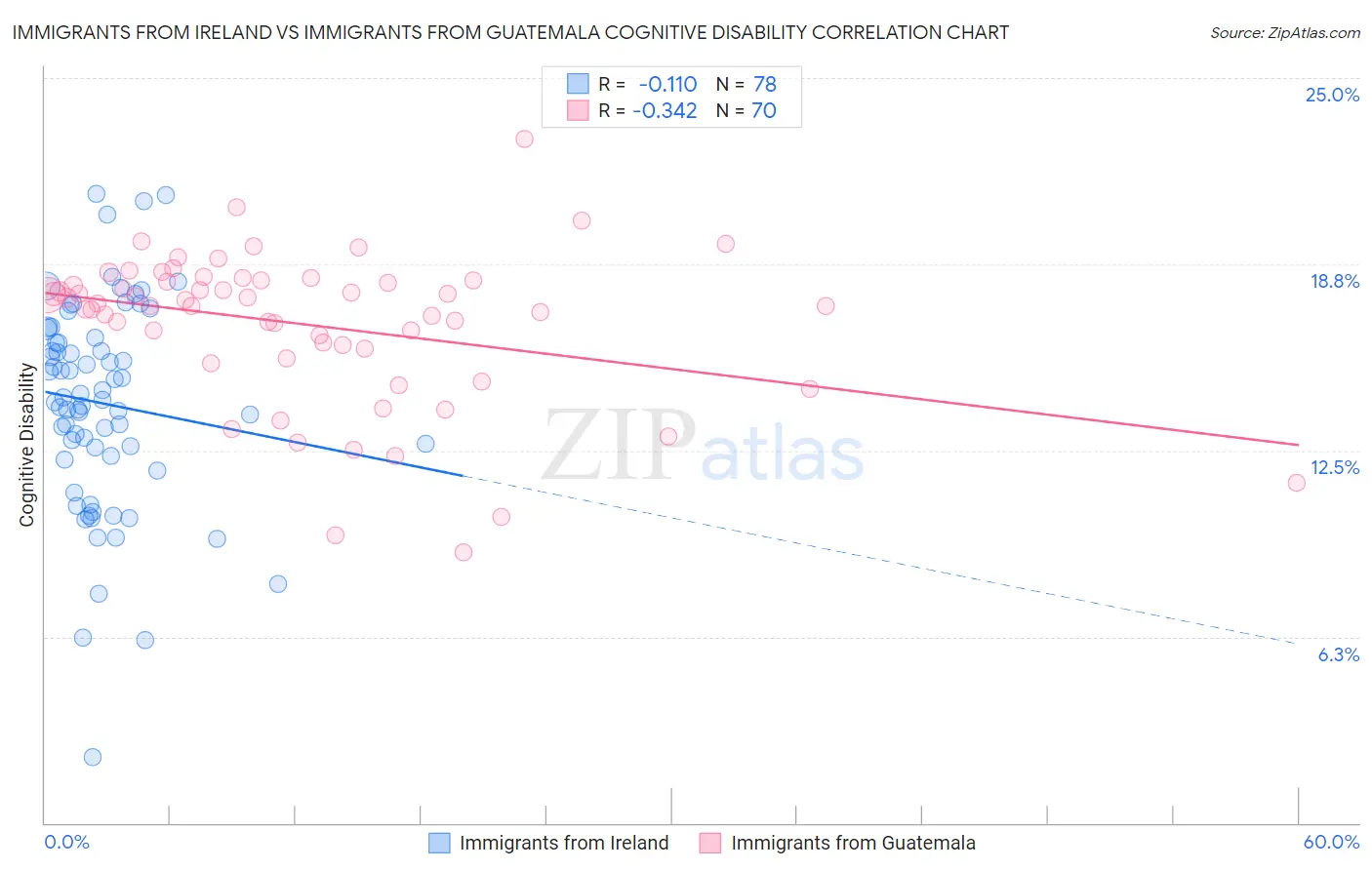 Immigrants from Ireland vs Immigrants from Guatemala Cognitive Disability