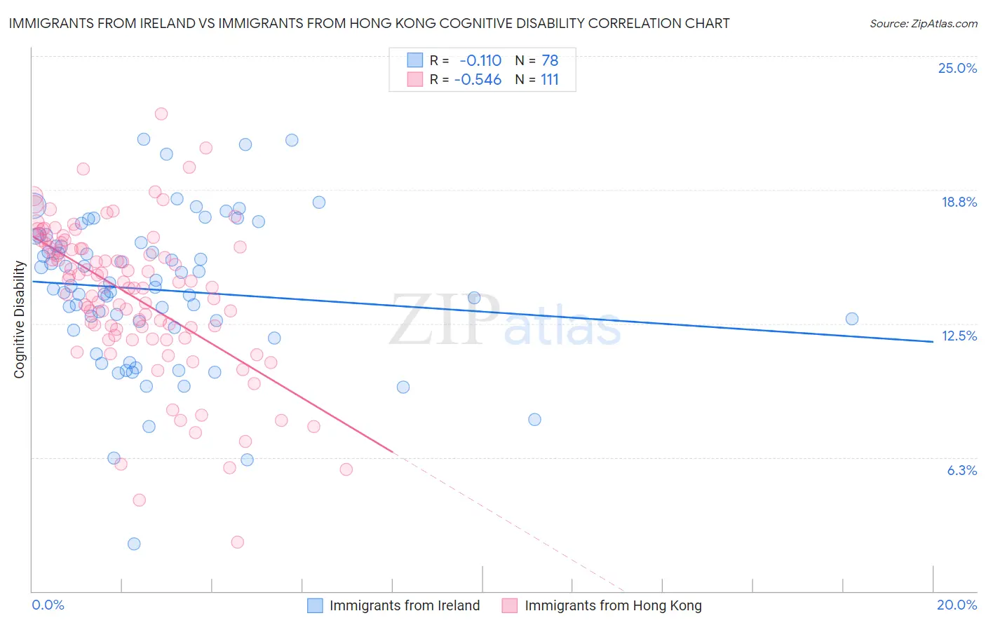 Immigrants from Ireland vs Immigrants from Hong Kong Cognitive Disability