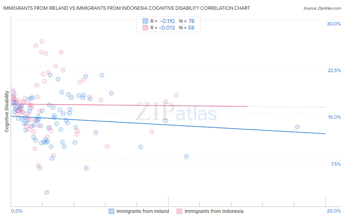 Immigrants from Ireland vs Immigrants from Indonesia Cognitive Disability