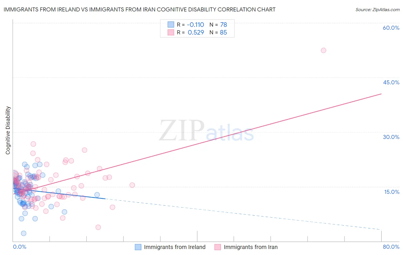Immigrants from Ireland vs Immigrants from Iran Cognitive Disability