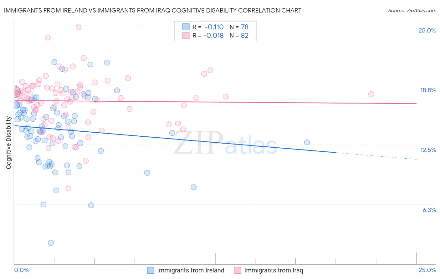 Immigrants from Ireland vs Immigrants from Iraq Cognitive Disability
