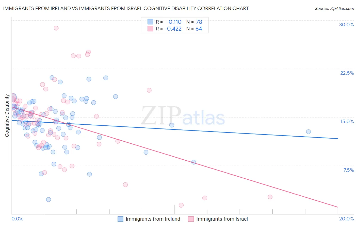 Immigrants from Ireland vs Immigrants from Israel Cognitive Disability