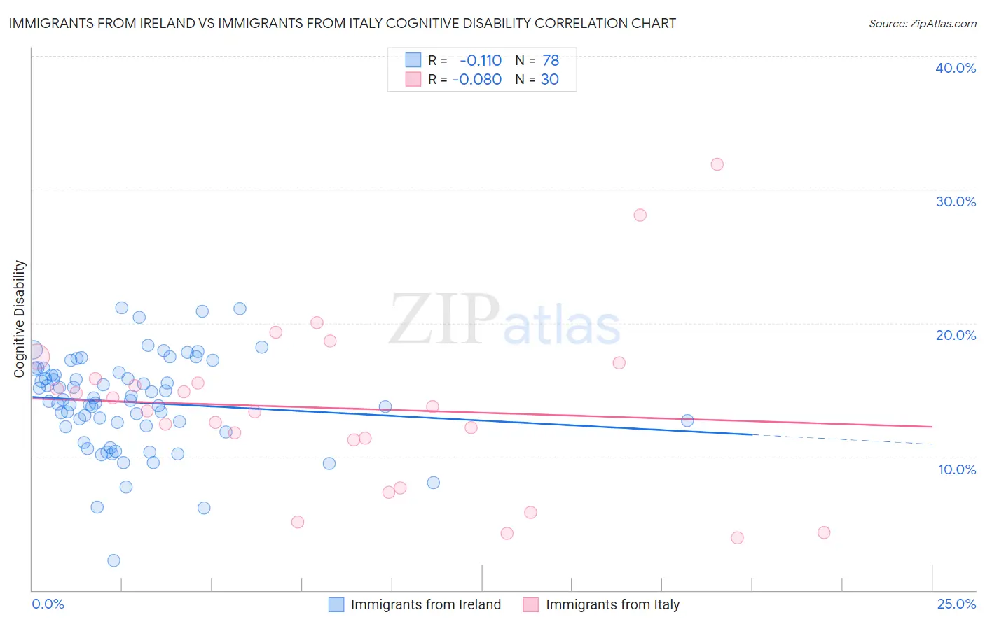 Immigrants from Ireland vs Immigrants from Italy Cognitive Disability