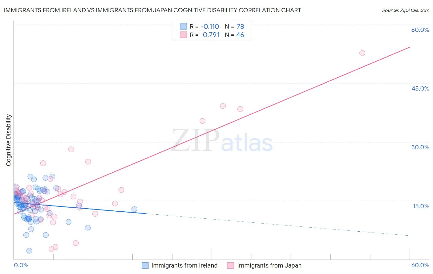 Immigrants from Ireland vs Immigrants from Japan Cognitive Disability