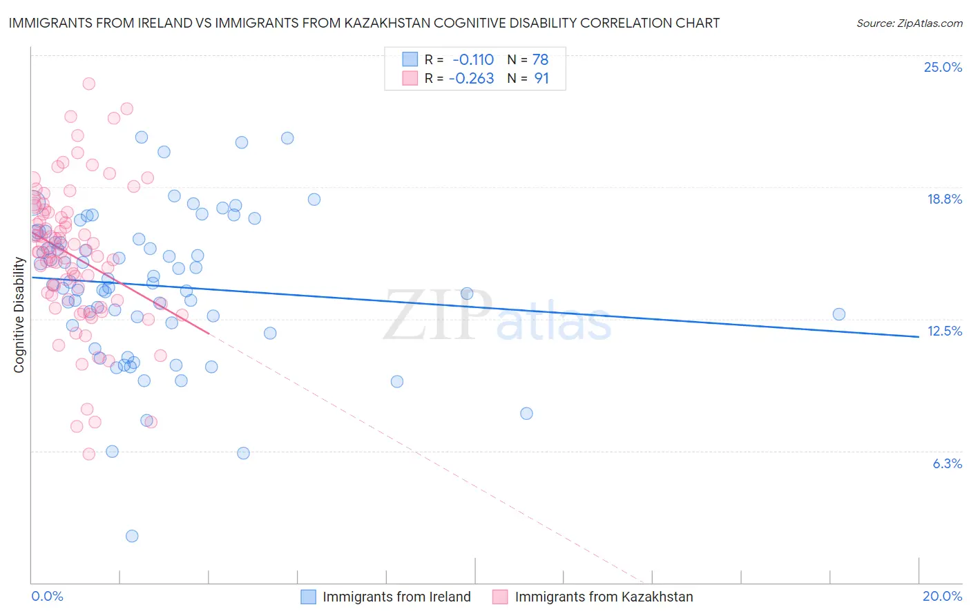 Immigrants from Ireland vs Immigrants from Kazakhstan Cognitive Disability