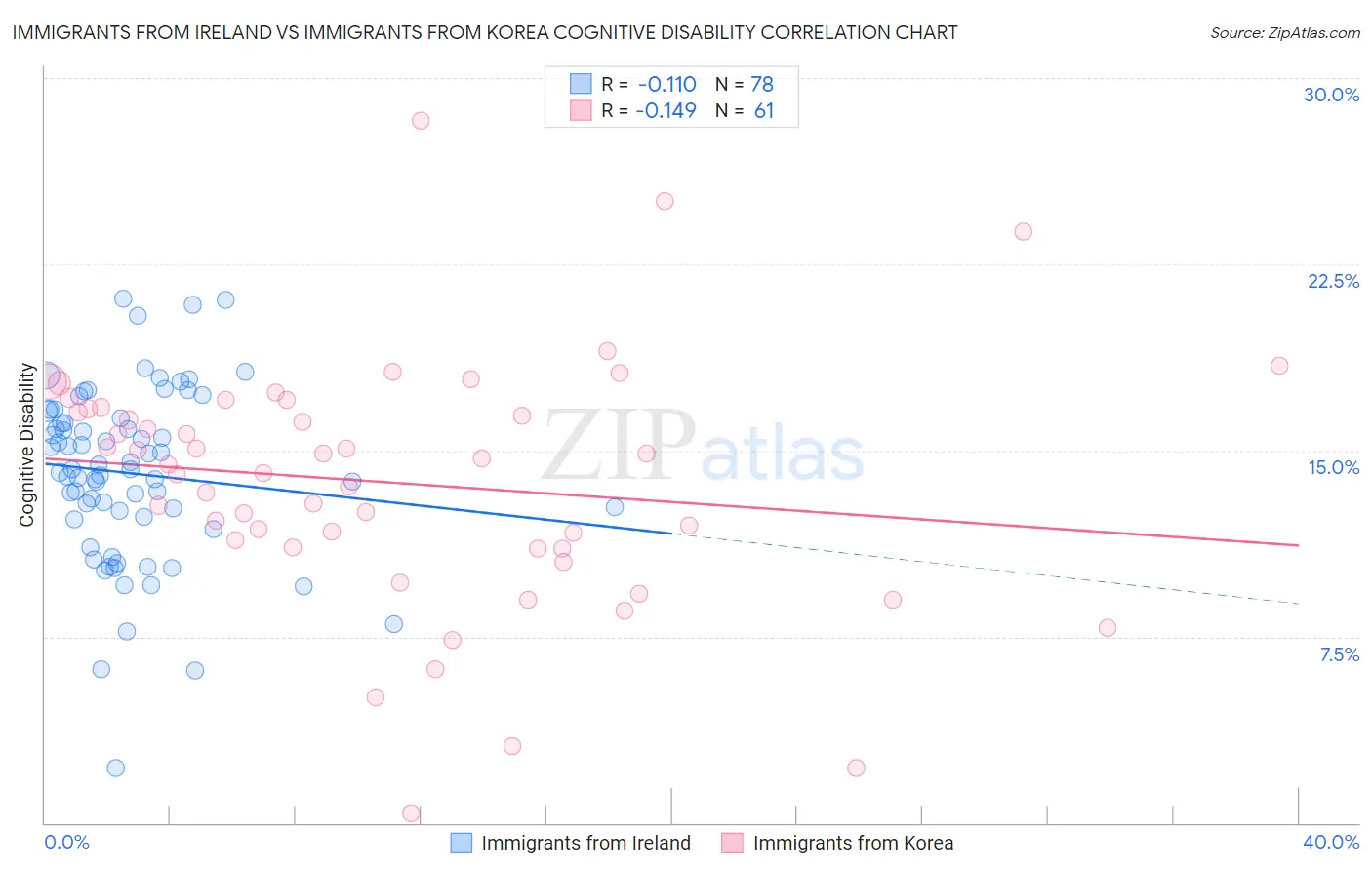 Immigrants from Ireland vs Immigrants from Korea Cognitive Disability